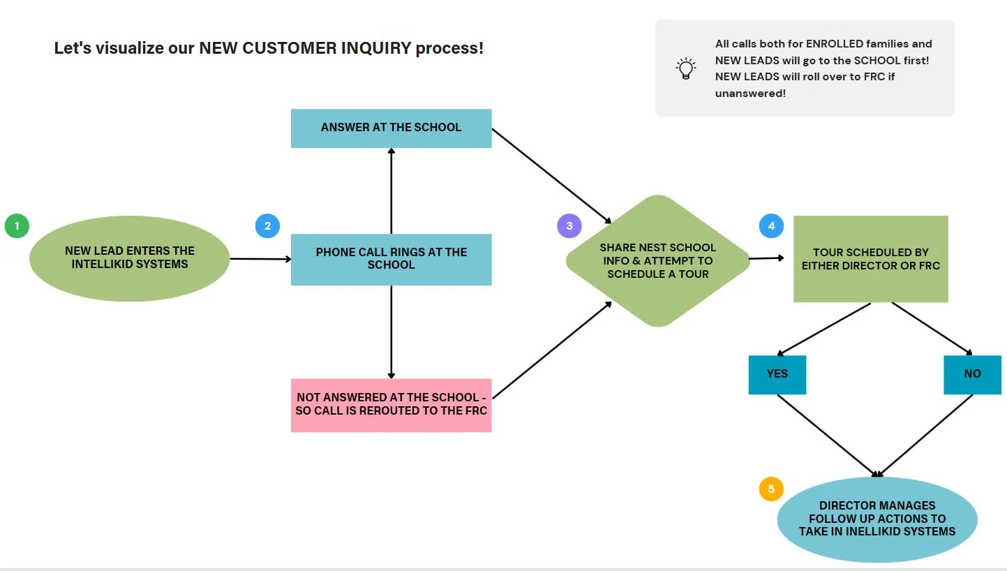 New customer call flow from lead entry through follow-up